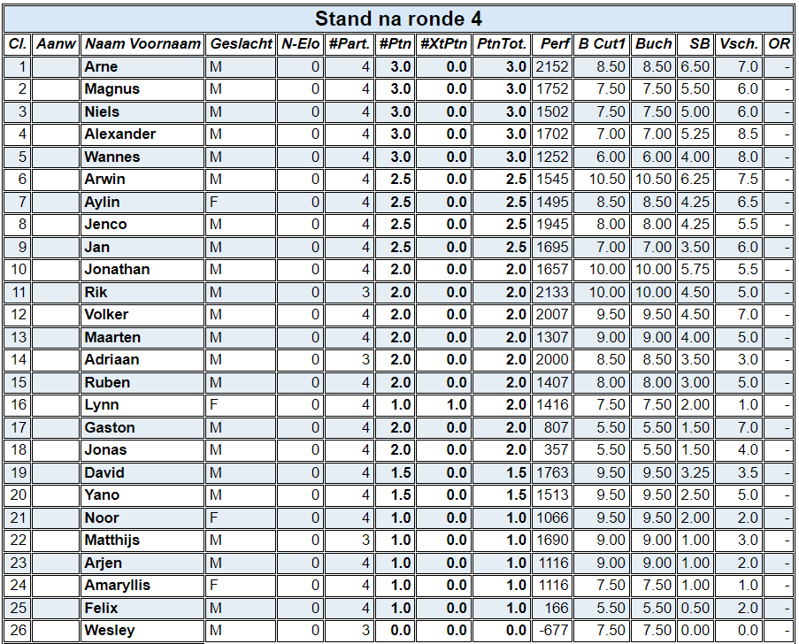 Eindstand