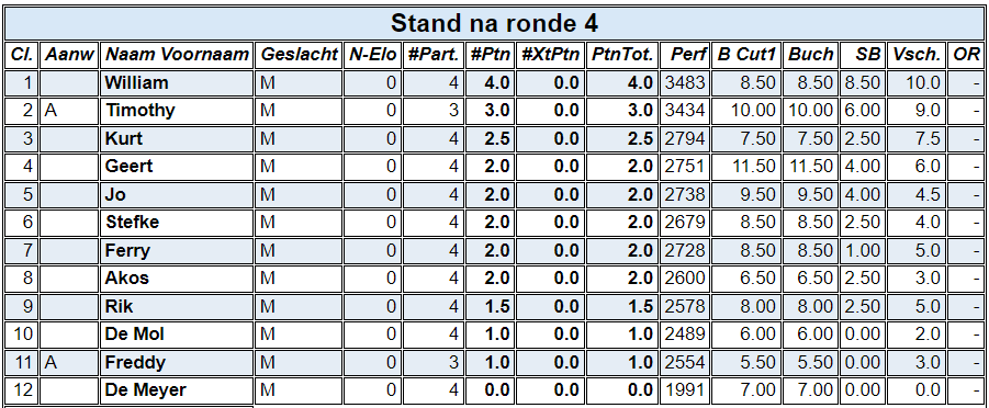 Eindstand